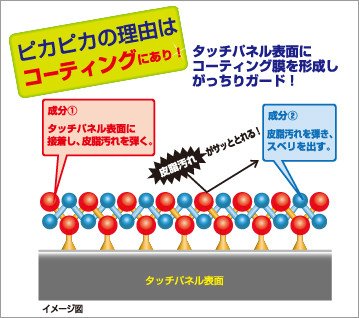 コーティング膜が汚れからガード