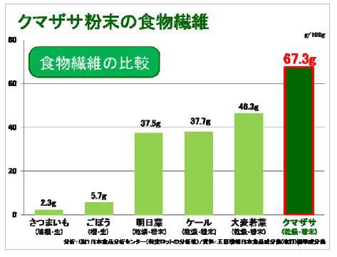 北海道産クマザサは、ごぼうの11倍以上の食物繊維