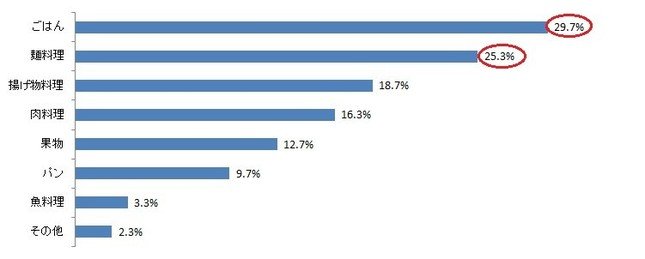 食事制限中に最も強く食べたいと感じる料理
