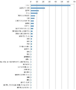 「お口（口臭）について、普段あなたが悩んでいることはどんなことですか」
