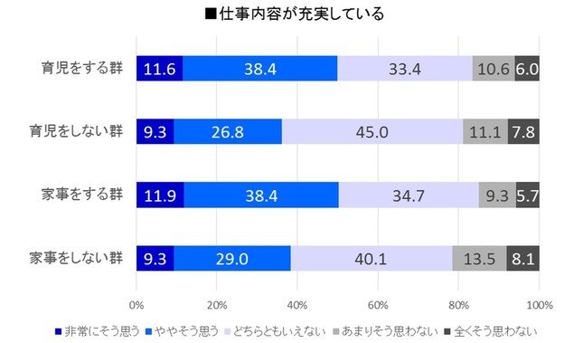  「仕事内容が充実している」割合