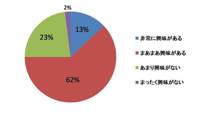 「ラクトフェリン」への興味は？