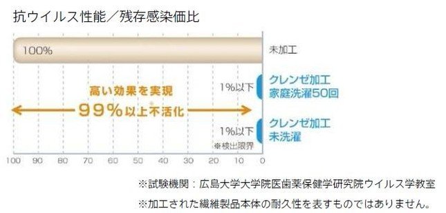 高い洗濯耐久性