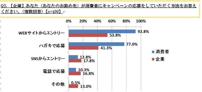 「プレゼントキャンペーンに関する調査」