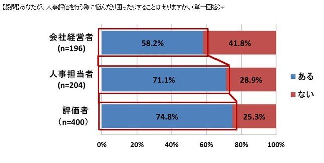 人事評価に悩み