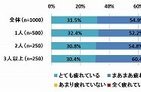 子ども3人以上は「疲れ感じる」ママが9割に　産後「不調」調査