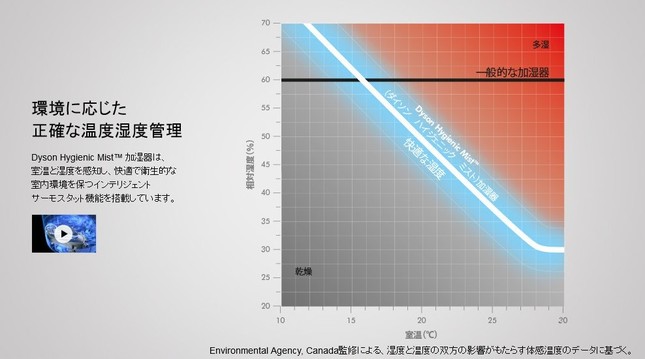 環境に応じた湿度設定を実現（製品ページより）