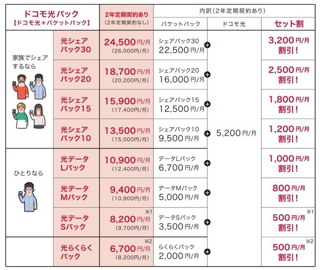 「ドコモ光」は、モバイル・固定ネット・プロバイダをまとめることで、割引されるプランを提供