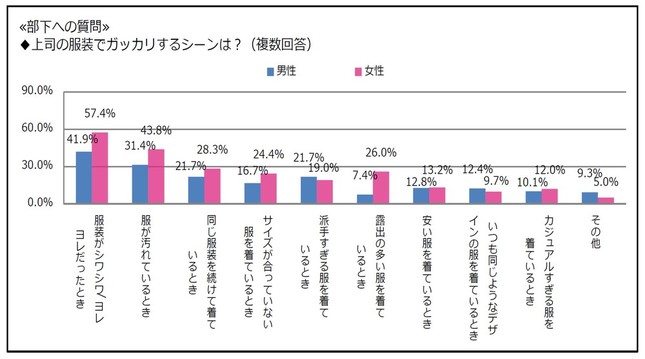 上司の服装にガッカリするシーン