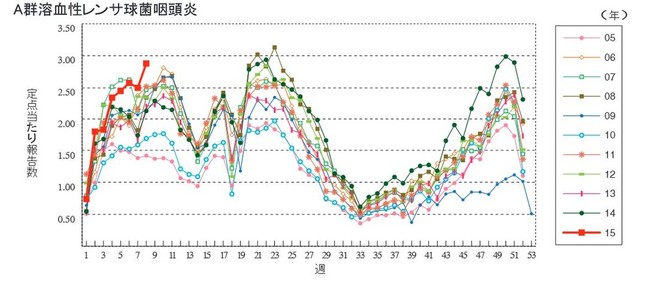 インフルエンザは収束しつつあるが（グラフは国立感染症研究所週報より）
