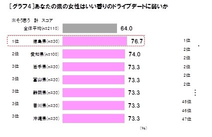 徳島県が1位