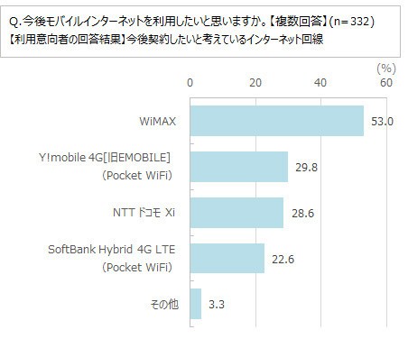 モバイルインターネットの利用意欲