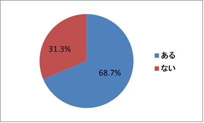 「あなたは、これまでに個人情報の取扱いに関して、不安や不信に感じたことはありますか」