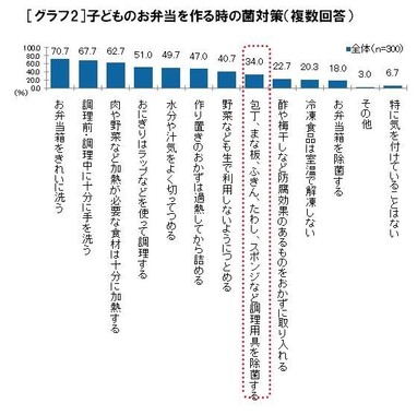 台所除菌の実態