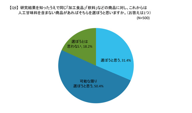人工甘味料への健康イメージに大きな変化