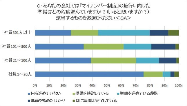 社員20人未満の企業8割「何も進めていない」