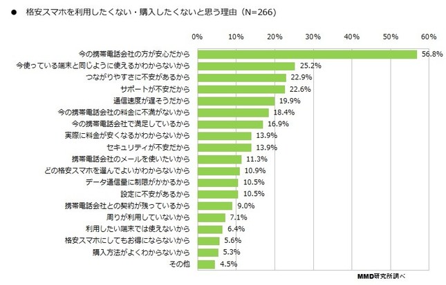 「格安スマホ」購入したくない、利用したくない理由