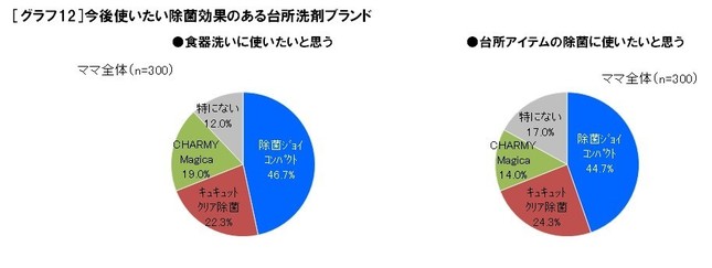 「今後使いたい除菌効果のある台所洗剤ブランド」