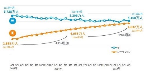 スマホ、PCそれぞれのインターネット利用者数の変化