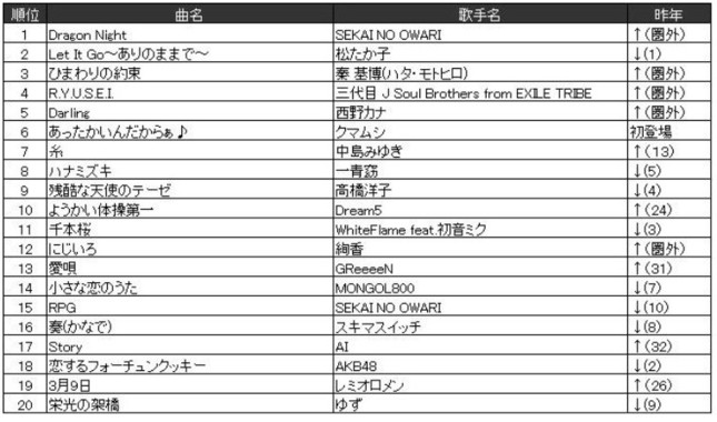 ◆楽曲ランキング