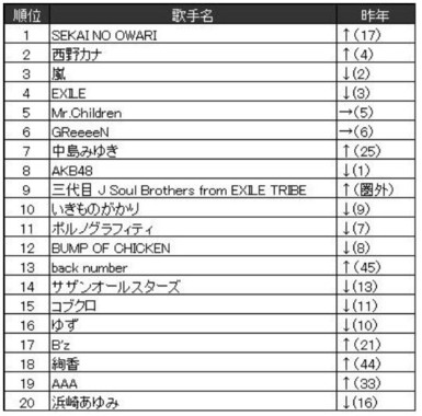 ◆アーティストランキング