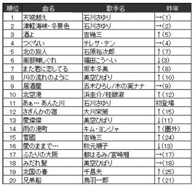 ◆演歌／歌謡曲 ランキング