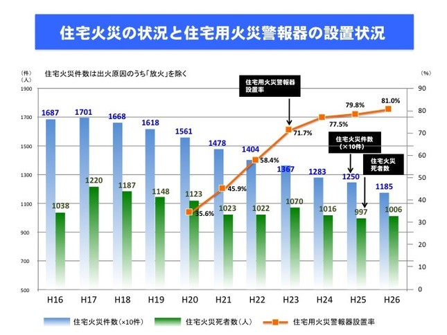 住宅火災の状況と住宅用火災警報器の設置状況