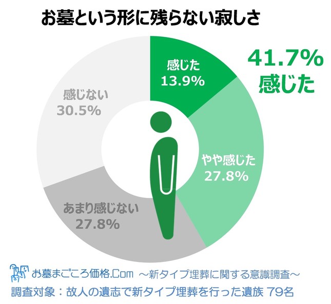 新タイプ埋葬を行った遺族の39.5％が「お墓という形に残らない寂しさ」を感じている
