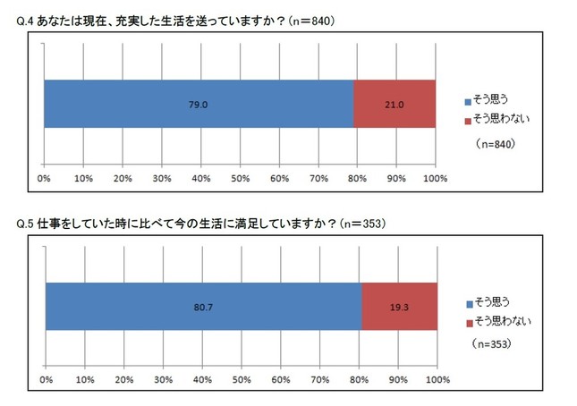 「現在、充実した生活を送っているか」という質問に、79.0％が「そう思う」