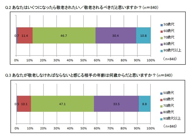 「いくつになったら敬老されたいと感じるか」には、「70歳代」が最多の46.7％