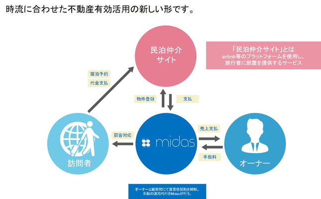 「midas」イメージ図