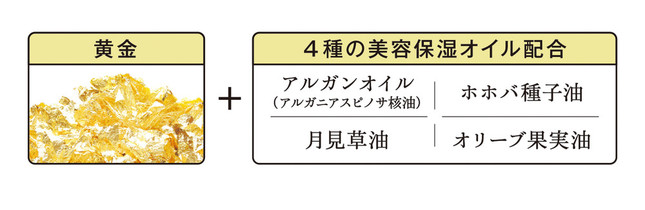 黄金と4種の美容オイルが配合されている