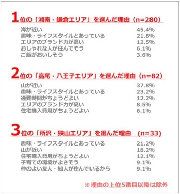 １～3位のエリアを選択した回答者の「選んだ理由」