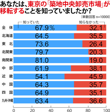 豊洲移転に関西人はあまり関心がない！？（紀文食品のプレスリリースをもとに編集部作成）