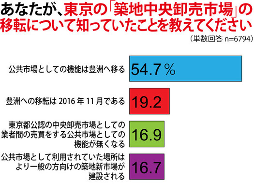 ほとんどの人は豊洲移転の正確な時期を知らない