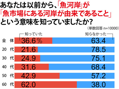 「魚河岸」の名前の由来を知る人は全体の40％未満