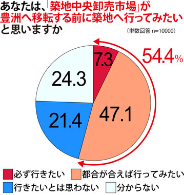 移転まで残り1年を切った。築地市場へ行ってみたい人は半数以上もいる