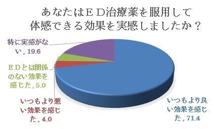 ＥＤ治療薬の服用効果は70%以上もあるというが……