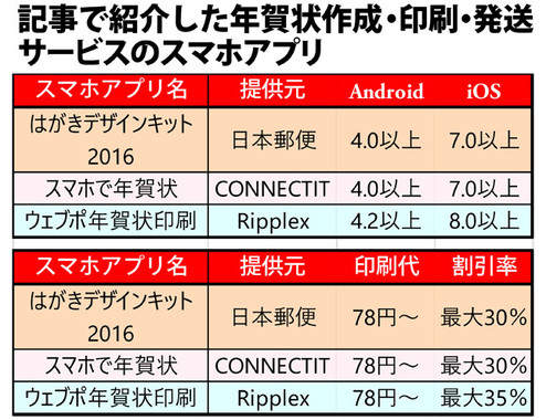 記事中で紹介した年賀状作成・印刷・発送サービスの一覧