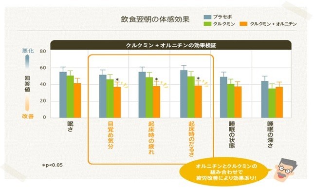 オルニチンはクルミンと合わせるとより疲労回復効果アップ