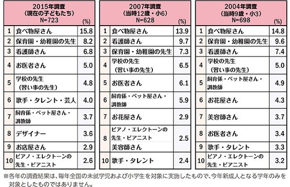 新成人女性が子どもの頃になりたかったもの（第一生命のリリースをもとに編集部作成）