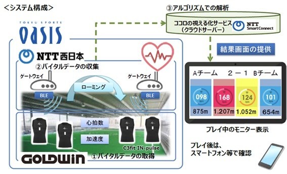 ゴールドウインはスポーツウエア「C3fit IN-pulse」の販売元。NTT西日本はBLEローミング機能を持つゲートウェイアプリを開発した
