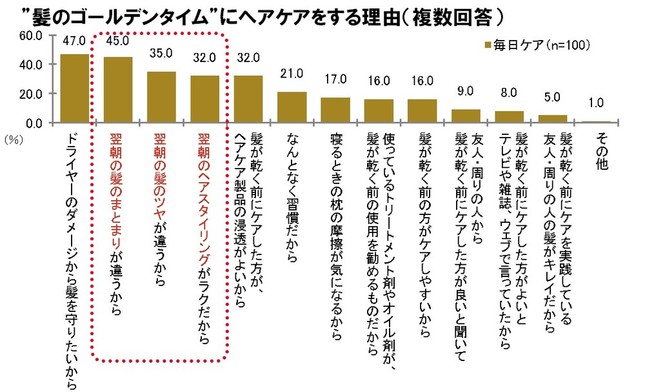 髪のゴールデンタイムのヘアケアで翌日の朝がラクに