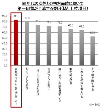 「衣類や体からの不快なニオイ」が第一印象を半減させる要因に