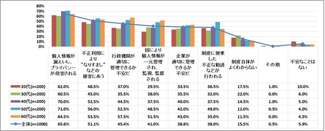 「プライバシーの侵害」が不安の原因トップに