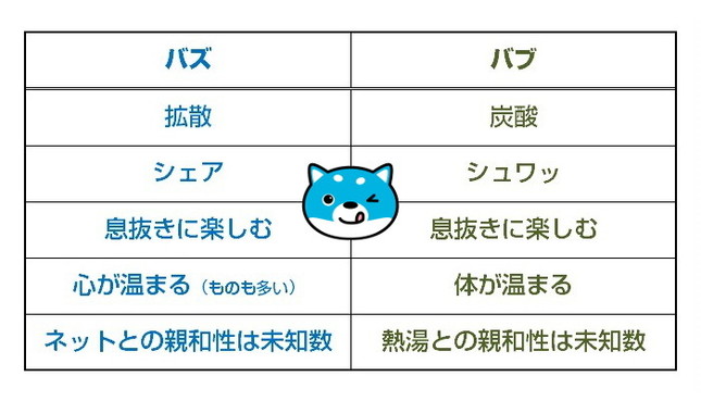 「バズ」と「バブ」の違い