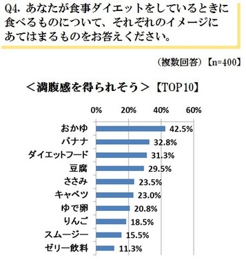 「満腹感を得られそう」なメニューのTOP10