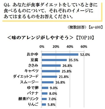 「味のアレンジがしやすそう」なメニューのTOP10