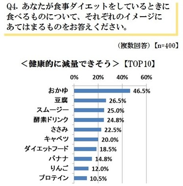 「健康的に減量できそう」なメニューのTOP10