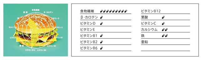 例えばハンバーガーだと…